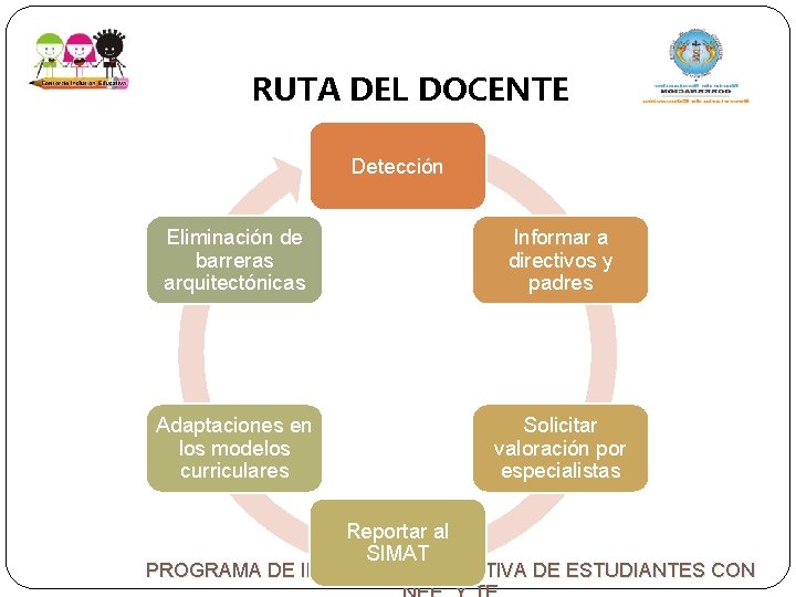 RUTA DEL DOCENTE Detección Eliminación de barreras arquitectónicas Informar a directivos y padres Adaptaciones