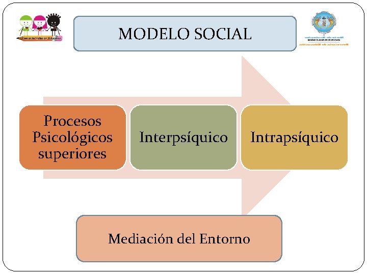 MODELO SOCIAL Procesos Psicológicos superiores Interpsíquico Intrapsíquico Mediación del Entorno 