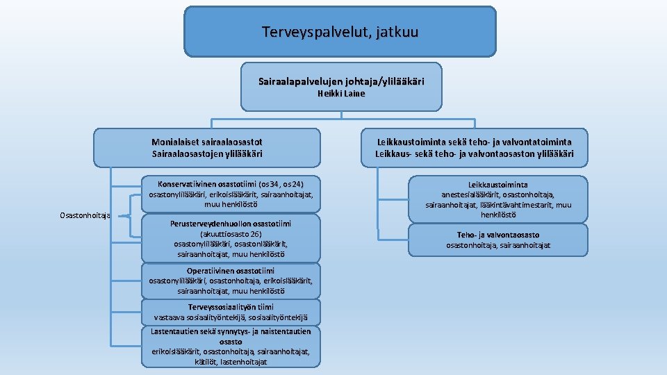 Terveyspalvelut, jatkuu Sairaalapalvelujen johtaja/ylilääkäri Heikki Laine Monialaiset sairaalaosastot Sairaalaosastojen ylilääkäri Konservatiivinen osastotiimi (os 34,