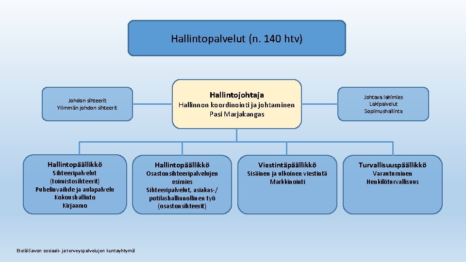 Hallintopalvelut (n. 140 htv) Johdon sihteerit Ylimmän johdon sihteerit Hallintopäällikkö Sihteeripalvelut (toimistosihteerit) Puhelinvaihde ja