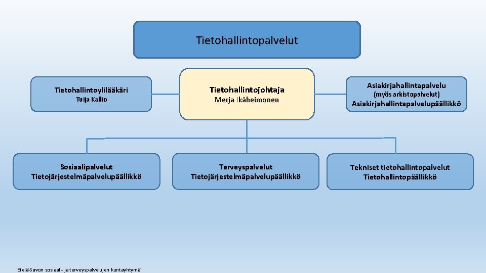 Tietohallintopalvelut Tietohallintoylilääkäri Tuija Kallio Sosiaalipalvelut Tietojärjestelmäpalvelupäällikkö Etelä-Savon sosiaali- ja terveyspalvelujen kuntayhtymä Tietohallintojohtaja Merja Ikäheimonen