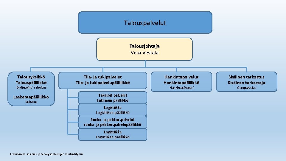 Talouspalvelut Talousjohtaja Vestala Talousyksikkö Talouspäällikkö Budjetointi, rahoitus Tila- ja tukipalvelut Tila- ja tukipalvelupäällikkö Laskentapäällikkö