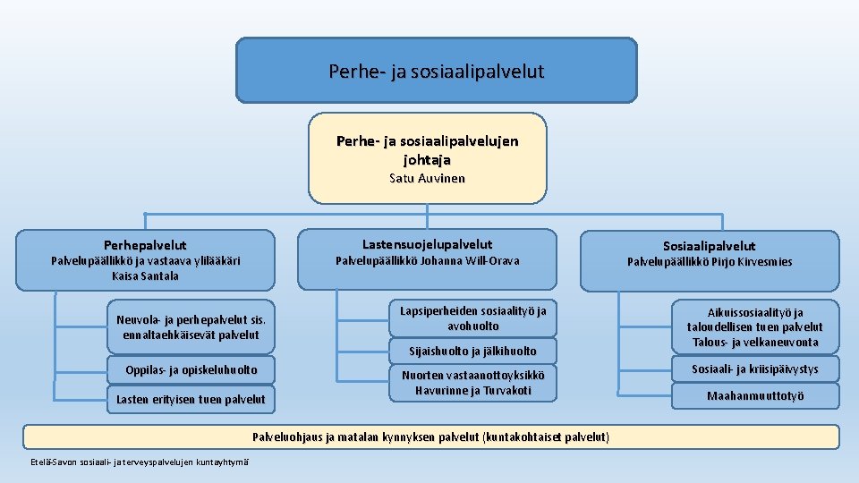 Perhe- ja sosiaalipalvelut Perhe- ja sosiaalipalvelujen johtaja Satu Auvinen Lastensuojelupalvelut Perhepalvelut Palvelupäällikkö Johanna Will-Orava