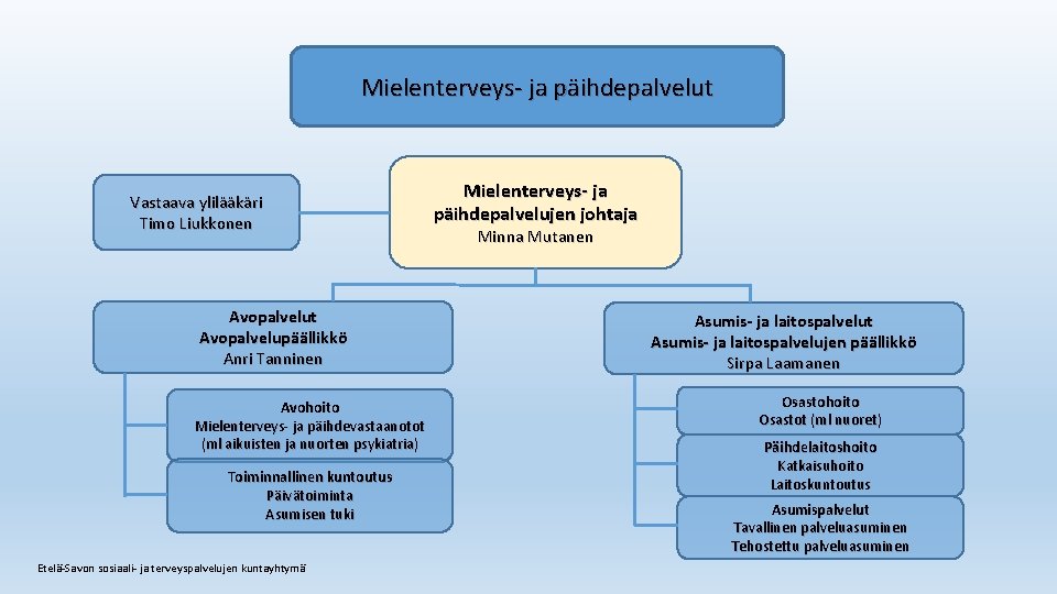 Mielenterveys- ja päihdepalvelut Vastaava ylilääkäri Timo Liukkonen Avopalvelut Avopalvelupäällikkö Anri Tanninen Avohoito Mielenterveys- ja