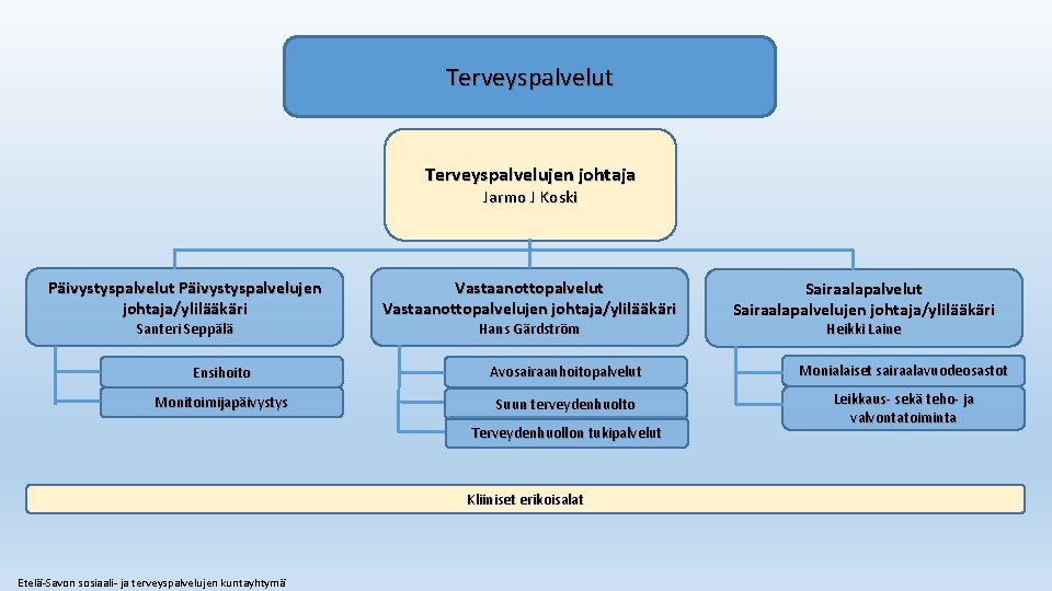 Terveyspalvelut Terveyspalvelujen johtaja Jarmo J Koski Päivystyspalvelut Päivystyspalvelujen johtaja/ylilääkäri Santeri Seppälä Vastaanottopalvelut Vastaanottopalvelujen johtaja/ylilääkäri