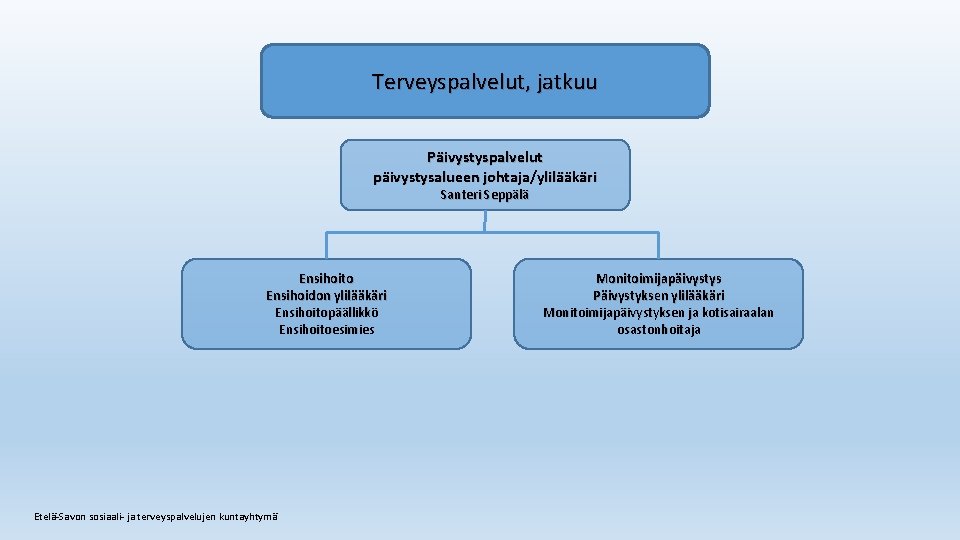 Terveyspalvelut, jatkuu Päivystyspalvelut päivystysalueen johtaja/ylilääkäri Santeri Seppälä Ensihoito Ensihoidon ylilääkäri Ensihoitopäällikkö Ensihoitoesimies Etelä-Savon sosiaali-