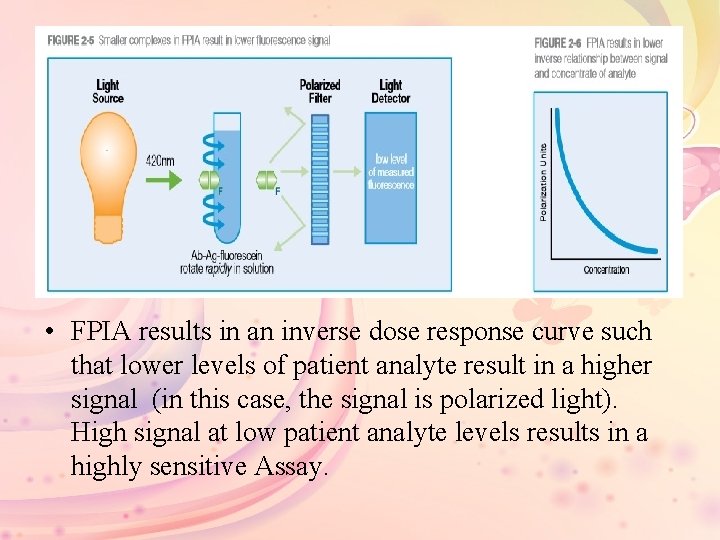  • FPIA results in an inverse dose response curve such that lower levels