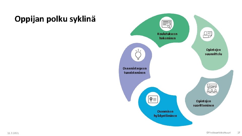 Oppijan polku syklinä Koulutukseen hakeminen Opintojen suunnittelu Osaamistarpeen tunnistaminen Opintojen suorittaminen Osaamisen hyödyntäminen 11.