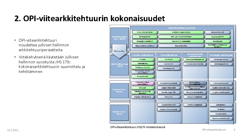 2. OPI-viitearkkitehtuurin kokonaisuudet • OPI-viitearkkitehtuuri noudattaa julkisen hallinnon arkkitehtuuriperiaatteita • Viitekehyksenä käytetään Julkisen hallinnon