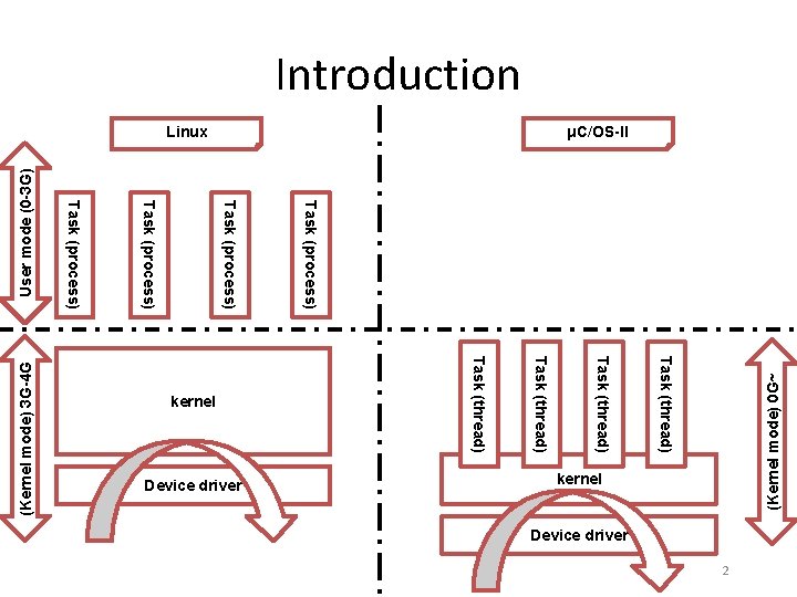 Task (thread) (Kernel mode) 0 G~ User mode (0 -3 G) μC/OS-II Linux Task