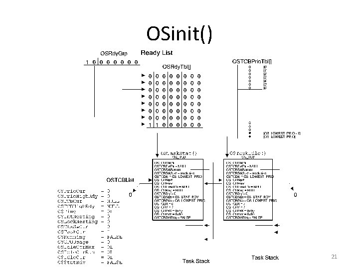 OSinit() 21 