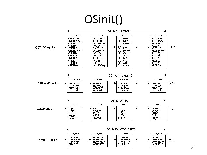 OSinit() 22 