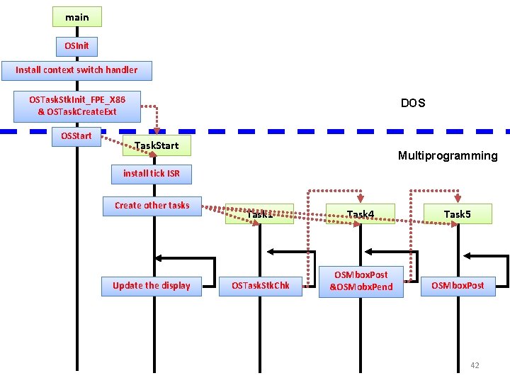main OSInit Install context switch handler OSTask. Stk. Init_FPE_X 86 & OSTask. Create. Ext