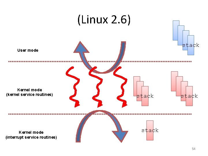 (Linux 2. 6) stack User mode Kernel mode (kernel service routines) Kernel mode (interrupt