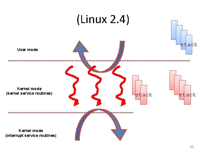 (Linux 2. 4) stack User mode Kernel mode (kernel service routines) stack Kernel mode
