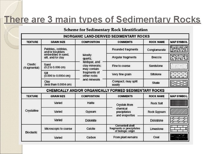 There are 3 main types of Sedimentary Rocks 