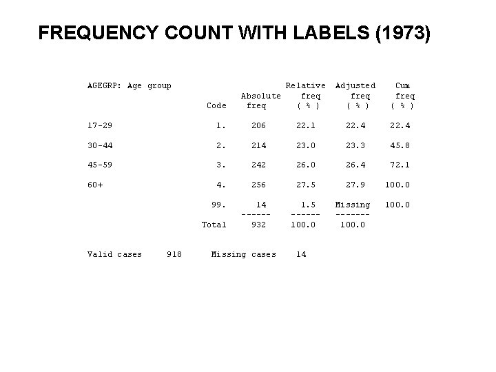 FREQUENCY COUNT WITH LABELS (1973) AGEGRP: Age group Relative Adjusted Cum Absolute freq Code