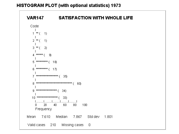 HISTOGRAM PLOT (with optional statistics) 1973 VAR 147 SATISFACTION WITH WHOLE LIFE Code I