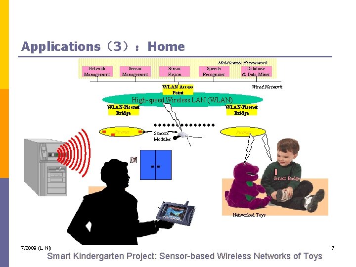Applications（3）：Home Network Management Sensor Fusion Middleware Framework Speech Database Recognizer & Data Miner Wired