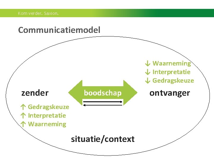 Kom verder. Saxion. Communicatiemodel ↓ Waarneming ↓ Interpretatie ↓ Gedragskeuze zender boodschap ↑ Gedragskeuze