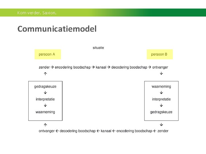 Kom verder. Saxion. Communicatiemodel 