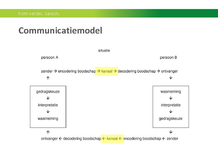 Kom verder. Saxion. Communicatiemodel 