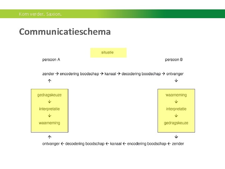 Kom verder. Saxion. Communicatieschema 