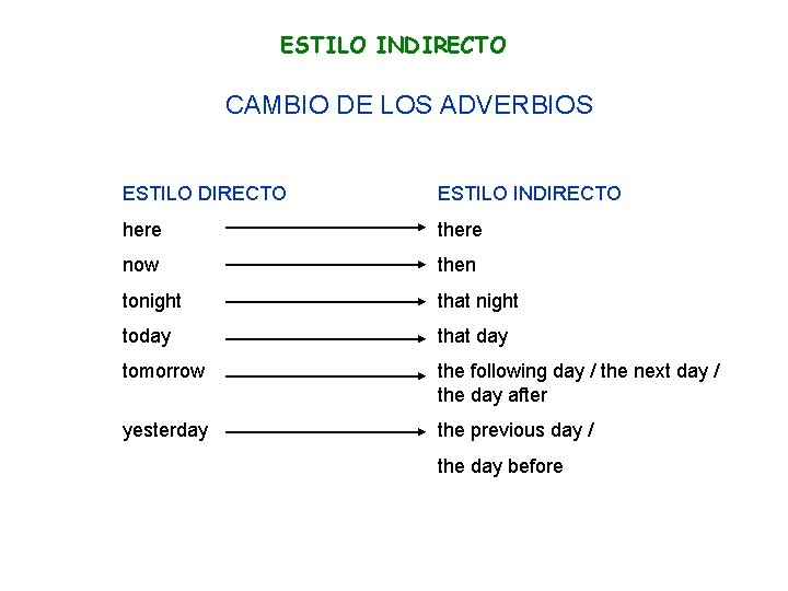 ESTILO INDIRECTO CAMBIO DE LOS ADVERBIOS ESTILO DIRECTO ESTILO INDIRECTO here there now then