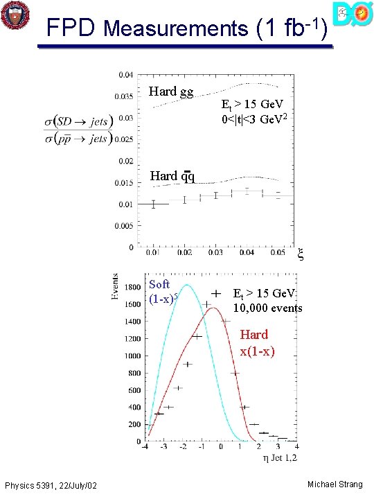 FPD Measurements (1 fb-1) Hard gg Et > 15 Ge. V 0<|t|<3 Ge. V