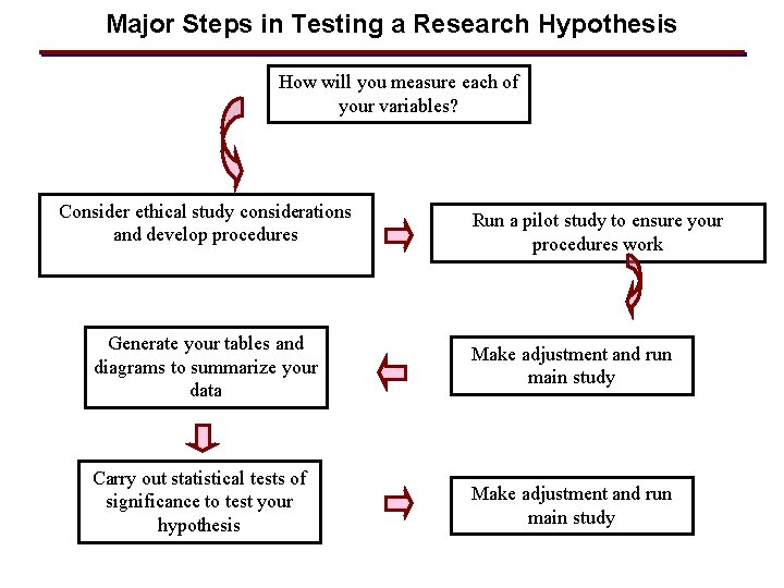 Major Steps in Testing a Research Hypothesis How will you measure each of your