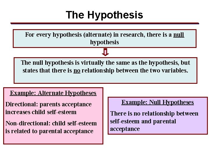 The Hypothesis For every hypothesis (alternate) in research, there is a null hypothesis The