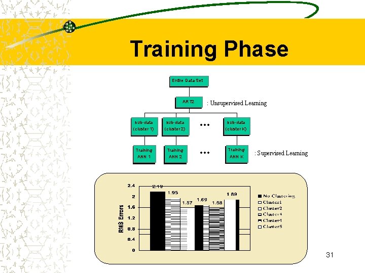 Training Phase Entire Data Set ART 2 sub-data (cluster 1) (cluster 2) Training ANN