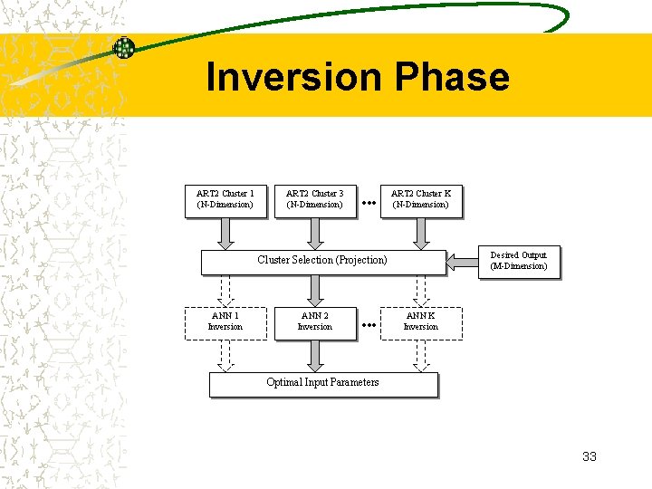 Inversion Phase ART 2 Cluster 1 (N-Dimension) ART 2 Cluster 3 (N-Dimension) ART 2