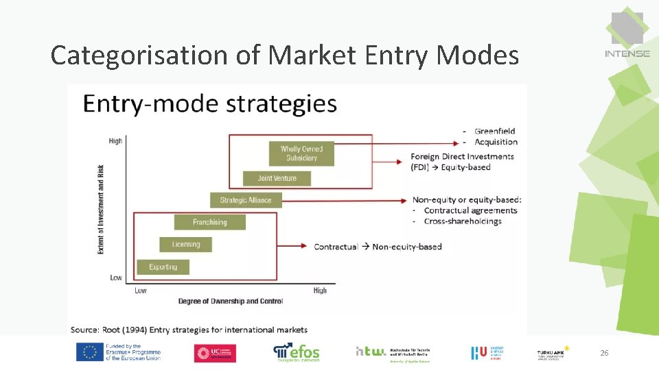 Categorisation of Market Entry Modes 26 