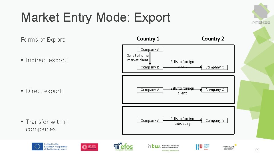 Market Entry Mode: Export Forms of Export • Indirect export Country 1 Company A