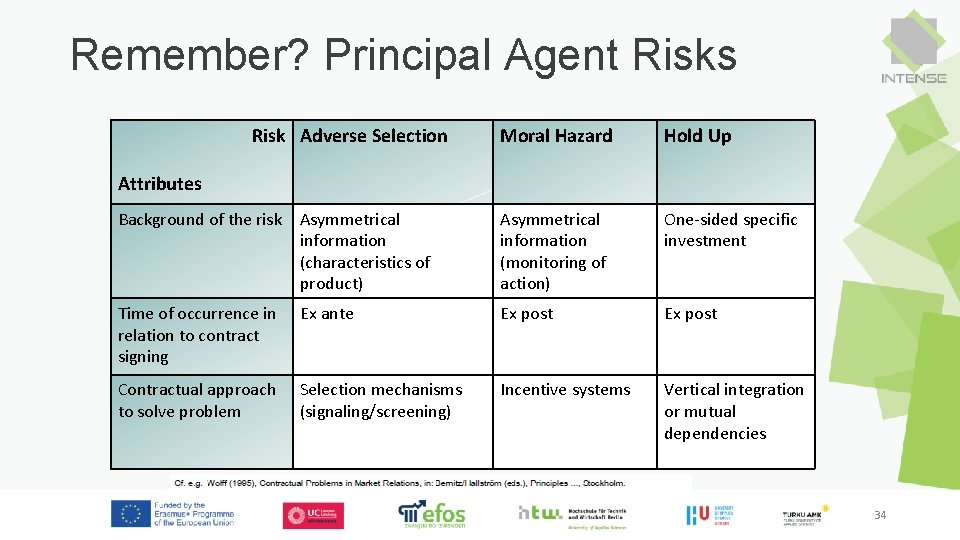 Remember? Principal Agent Risks Risk Adverse Selection Moral Hazard Hold Up Attributes Background of