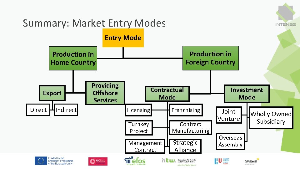 Summary: Market Entry Modes Entry Mode Production in Foreign Country Production in Home Country