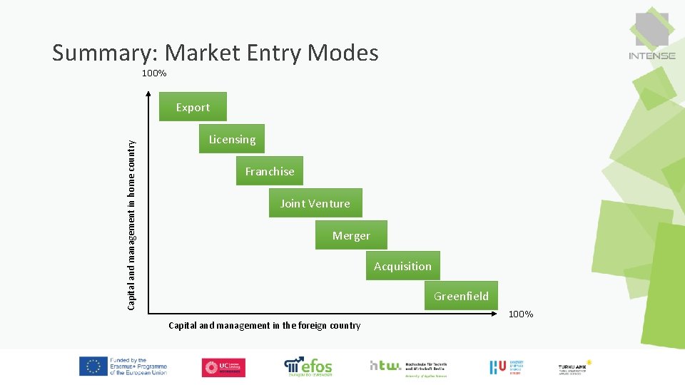 Summary: Market Entry Modes 100% Capital and management in home country Export Licensing Franchise