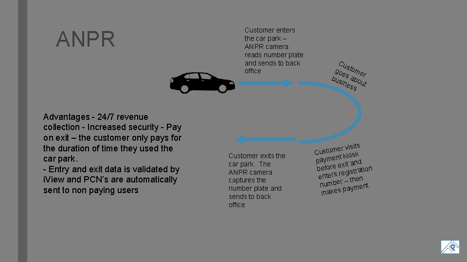 ANPR Advantages - 24/7 revenue collection - Increased security - Pay on exit –