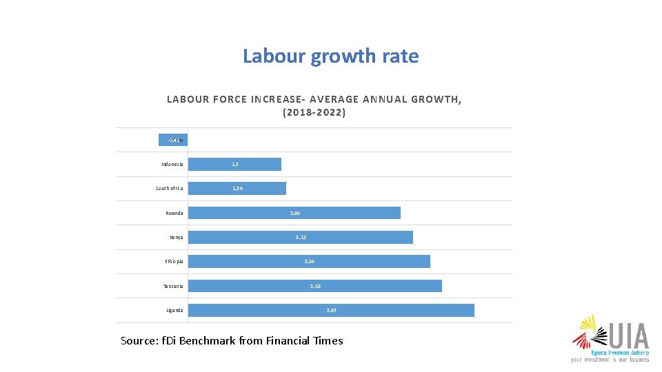 Labour growth rate LABOUR FORCE INCREASE- AVERAGE ANNUAL GROWTH, (2018 -2022) -0. 41 China