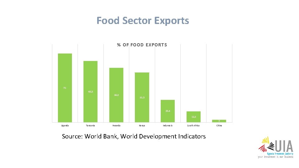 Food Sector Exports % OF FOOD EXPORTS 71 63. 2 56. 2 51. 3