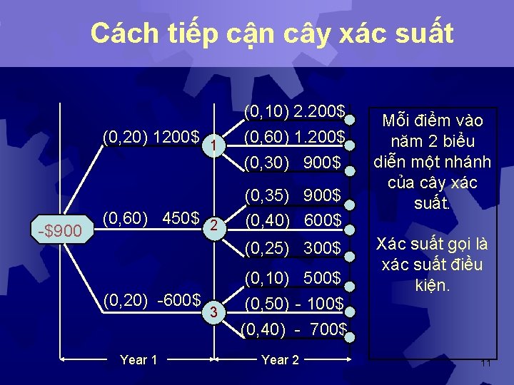 Cách tiếp cận cây xác suất (0, 20) 1200$ 1 -$900 (0, 60) 450$