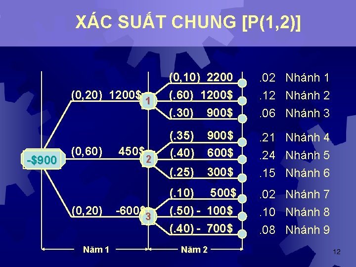 XÁC SUẤT CHUNG [P(1, 2)] (0, 20) 1200$ 1 -$900 (0, 60) (0, 20)