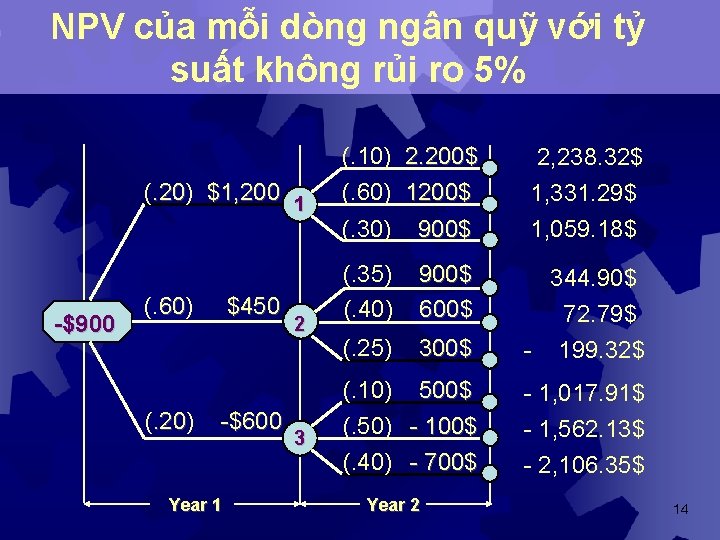 NPV của mỗi dòng ngân quỹ với tỷ suất không rủi ro 5% -$900