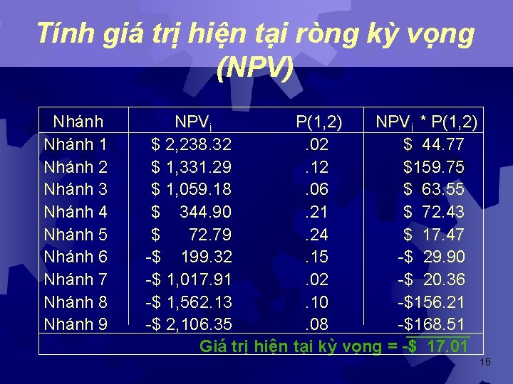 Tính giá trị hiện tại ròng kỳ vọng (NPV) Nhánh 1 Nhánh 2 Nhánh