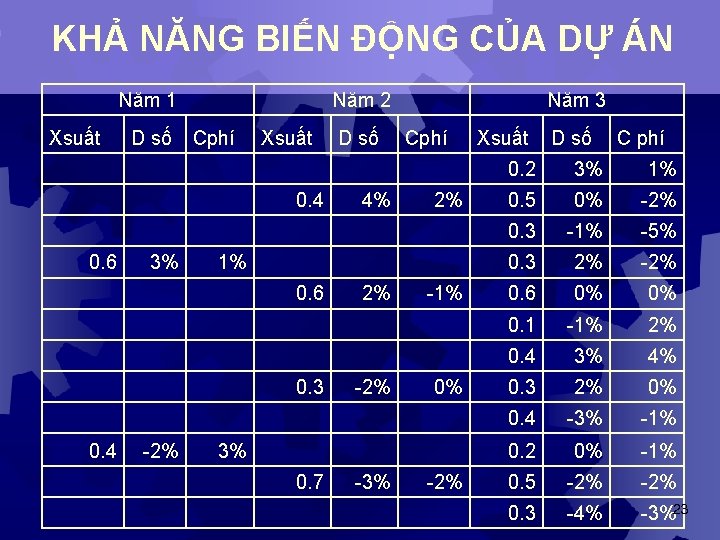 KHẢ NĂNG BIẾN ĐỘNG CỦA DỰ ÁN Năm 1 Xsuất D số Năm 2