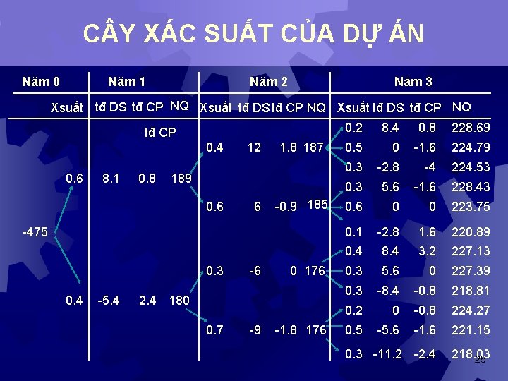 C Y XÁC SUẤT CỦA DỰ ÁN Năm 0 Năm 1 Năm 2 Năm