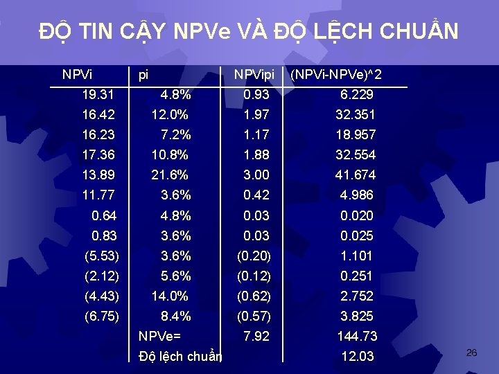 ĐỘ TIN CẬY NPVe VÀ ĐỘ LỆCH CHUẨN NPVi pi NPVipi (NPVi-NPVe)^2 19. 31