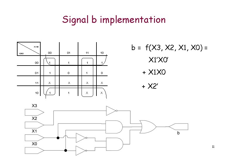 Signal b implementation X 1 X 0 00 01 11 10 00 1 1