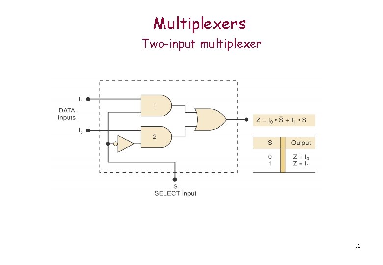 Multiplexers Two-input multiplexer 21 
